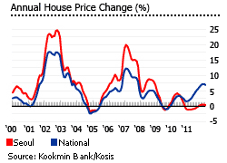 South Korea house prices in seoul