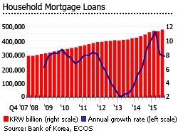 South Korea household mortgage loans