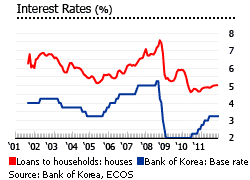 South Korea interest rates