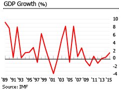 St lucia GDP chart St lucia GDP chart