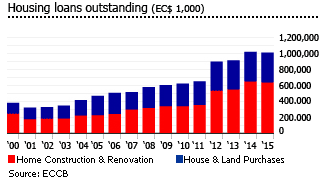 St. Lucia housing loans St. Lucia housing loans