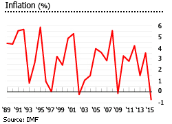 St. Lucia inflation rate St Lucia inflation rate