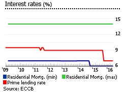 ST. Lucia interest rates ST. Lucia interest rates