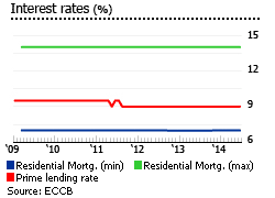 ST. Lucia interest rates