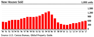 US new houses sold US new houses sold