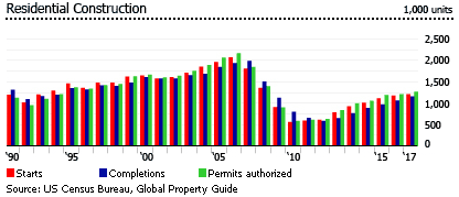 US residential construction US residential construction