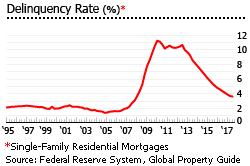 US deliquency rate US deliquency rate