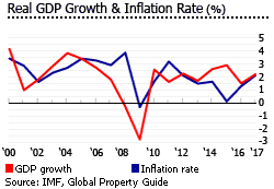 US gdp inflation US gdp inflation