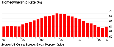 US home ownership rate US home ownership rate