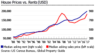 US house price rents US house price rents