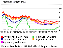 US interest rates US interest rates