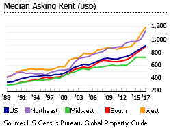 US median asking rent US median asking rent