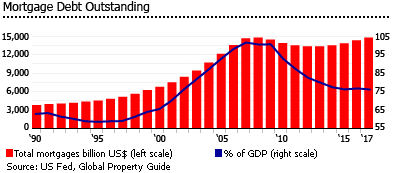 US outstanding mortgage debt US outstanding mortgage debt