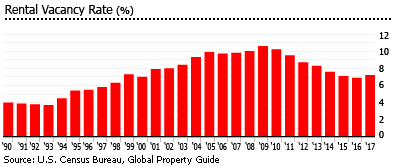 US rental vacancy US rental vacancy