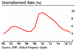 US unemployment US unemployment
