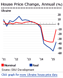Ukraine house prices