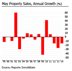 Argentina Property sales