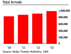 Aruba tourist arrival graph