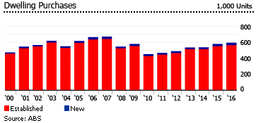 Australia dwelling purchases Australia dwelling purchases