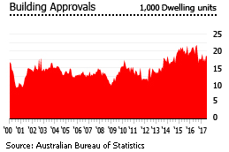 Australia building approvals Australia building approvals