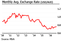 Australia exchange rate