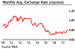 Australia exchange rate Australia exchange rate