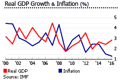Australia gdp inflation Australia gdp inflation