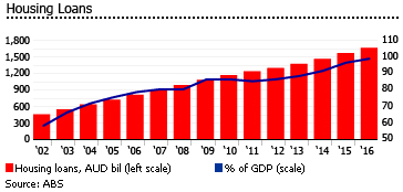 Australia house loans