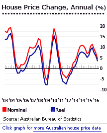 Australia annual house prices