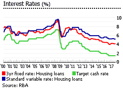 Australia interest rates Australia interest rates