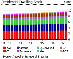 Australia dwellings stock Australia dwellings stock