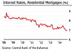 Bahamas interest rates