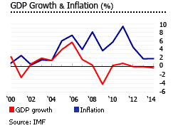 Barbados gdp inflation