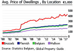 Belgium average price of dwellings location Belgium average price of dwellings location