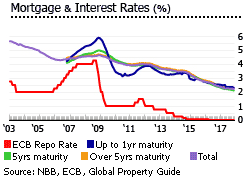 Belgium mortgage interest rates Belgium mortgage interest rates