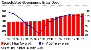 Belgium consilidated government gross debt Belgium consilidated government gross debt