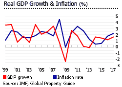 Belgium gdp inflation Belgium