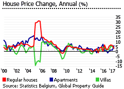 Belgium house price change type Belgium house price change type