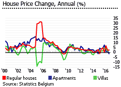 Belgium house price change type