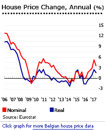 Belgium annual house price change graph Belgium annual house price change graph