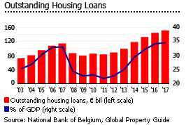 Belgium outstanding housing loans Belgium outstanding housing loans