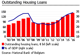 Belgium outstanding housing loans