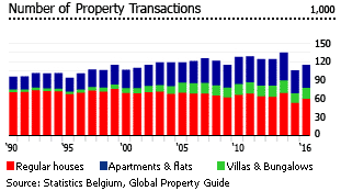 Belgium property transactions Belgium property transactions