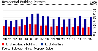 Belgium residential building permits Belgium residential building permits