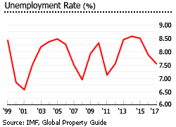 Belgium unemployment Belgium unemployment