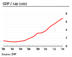 Bolivia gdp per capita