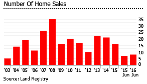 British Virgin Islands number home sales