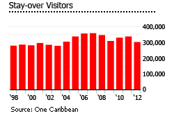 British Virgin Islands visitors