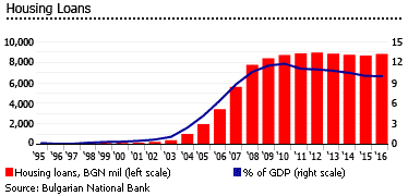 Bulgaria housing loans Bulgaria housing loans
