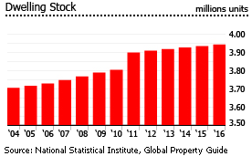 Bulgaria dwellings stock units Bulgaria dwellings stock units